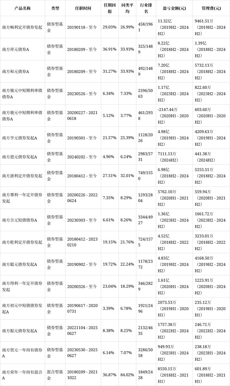 南方聪元债券基金迎来新管理团队，基金经理黄斌斌离任，陶铄与杨能接棒。自2019年第二季度至2024年第二季度，黄斌斌带领基金为投资者创造了高达4.83亿的收益，并收取了4168.50万的管理费。
